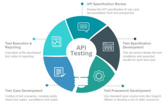 api for testing