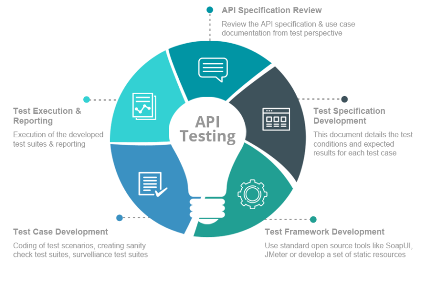 api for testing